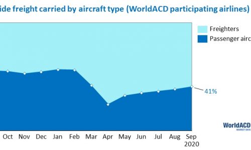 WorldACD: as the  Covid second wave rolls, air cargo continues its rollercoaster ride