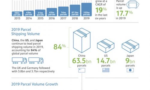 Global parcel volumes on course to double by 2026