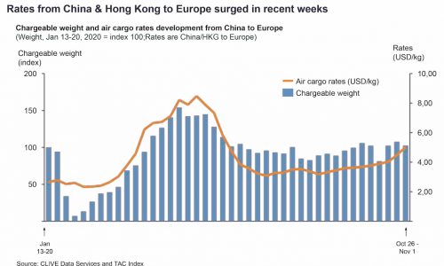 Will Covid insecurities flatten air cargo’s six-month recovery?