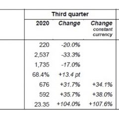 Strong Q3 for Air France KLM Martinair Cargo