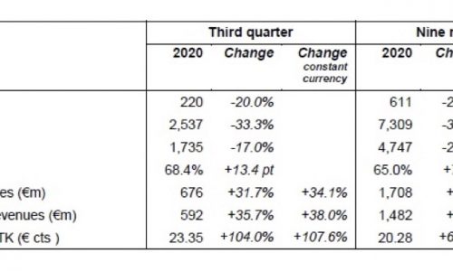 Strong Q3 for Air France KLM Martinair Cargo