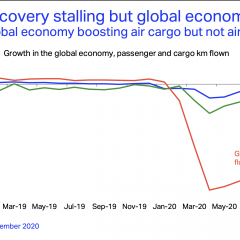 IATA: Airline industry’s deep losses to continue into 2021