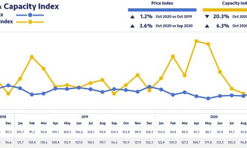 Road transport capacity and prices on the European spot market increase in October