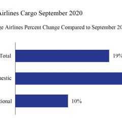 US airlines carried 19% more cargo in September than in same month 2019