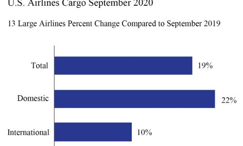 US airlines carried 19% more cargo in September than in same month 2019