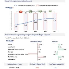 WorldACD: Trends for the past 5 weeks (wk 47)