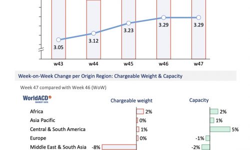 WorldACD: Trends for the past 5 weeks (wk 47)