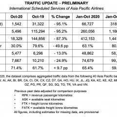 Asia Pacific airlines see brighter outlook for air cargo amid ‘devastating’ pax numbers in October