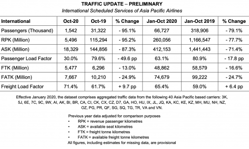 Asia Pacific airlines see brighter outlook for air cargo amid ‘devastating’ pax numbers in October