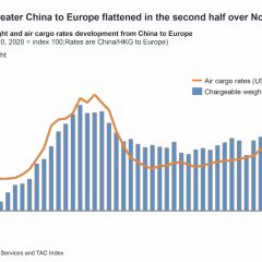 Analysts: Air cargo’s recovery cools in November