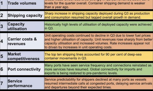 Survey: Shippers paying higher container rates despite lower vessel operating costs