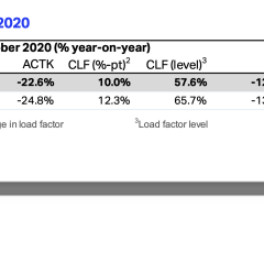 IATA: Air cargo recovery continues at a slower pace in October