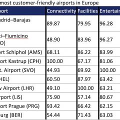 Study identifies the most passenger-friendly airports in Europe