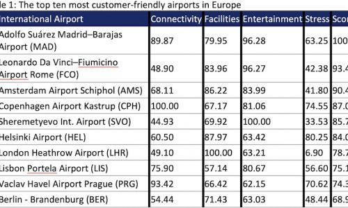 Study identifies the most passenger-friendly airports in Europe