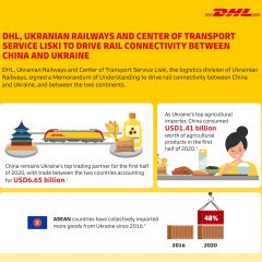 DHL partners to drive container rail corridor between China and Ukraine