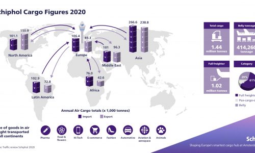 Schiphol cargo volumes down 8% in 2020