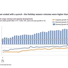 Global air cargo volumes end 2020 on a ‘relative high’ after a turbulent year