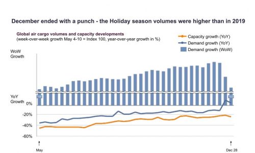 Global air cargo volumes end 2020 on a ‘relative high’ after a turbulent year