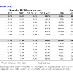 IATA: Air cargo demand improves in November, capacity constrained