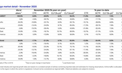 IATA: Air cargo demand improves in November, capacity constrained