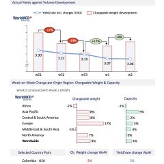 WorldACD: Trends for the past 5 weeks (wk 02)