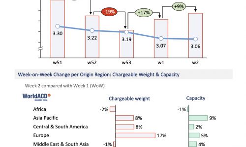 WorldACD: Trends for the past 5 weeks (wk 02)