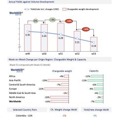 WorldACD: Trends for the past 5 weeks