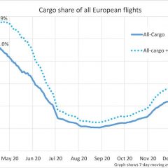 Eurocontrol: All-cargo flights having 3-4 times their normal market share in Europe