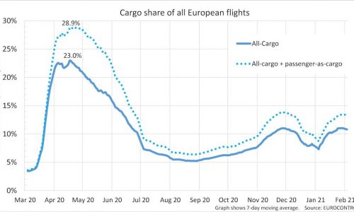 Eurocontrol: All-cargo flights having 3-4 times their normal market share in Europe