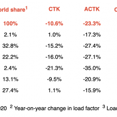 2020 worst year for air cargo demand