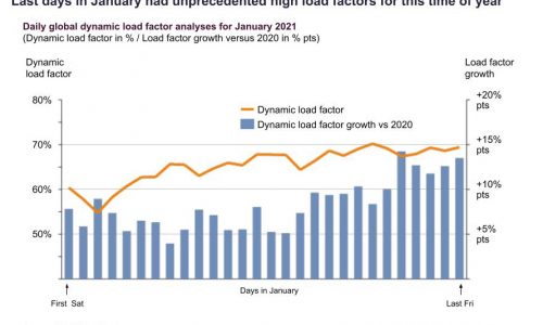 ‘November volumes in January’ for air cargo load factors