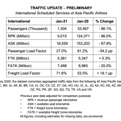 Asia Pacific airlines: January passenger traffic still down, air cargo continues to climb