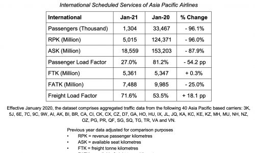 Asia Pacific airlines: January passenger traffic still down, air cargo continues to climb