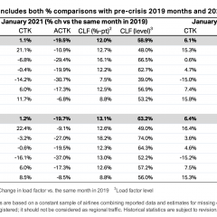 IATA: January air cargo demand recovers to pre-COVID levels