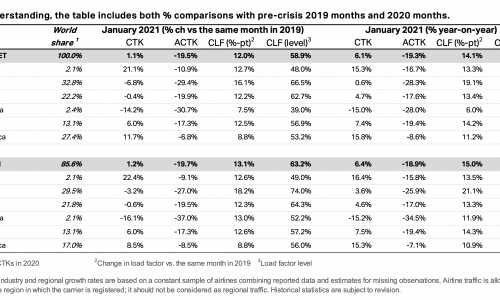 IATA: January air cargo demand recovers to pre-COVID levels