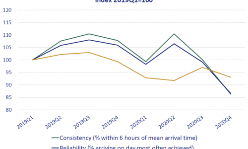 Shippers paying ‘record rates for deteriorating service’