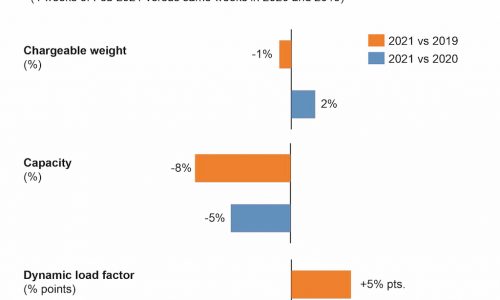 Global air cargo volumes recover to pre-Covid level inside 10 months