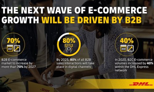 B2B, the next wave of e-commerce growth says DHL