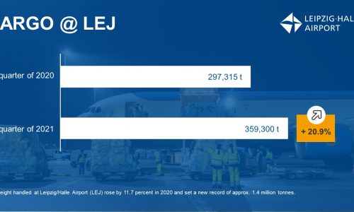 Leipzig/Halle airport: freight volumes continue to surge