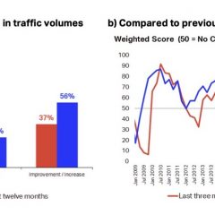 IATA survey:  Respondents more optimistic about the next twelve months