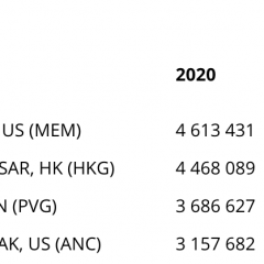 Hong Kong loses top cargo hub crown to Memphis