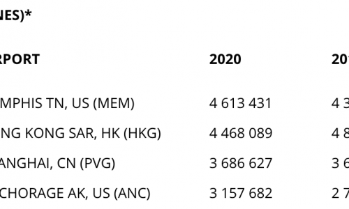 Hong Kong loses top cargo hub crown to Memphis