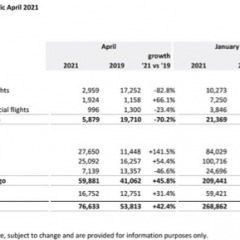 Brussels airport sees 72% surge in cargo volumes for April versus 2020