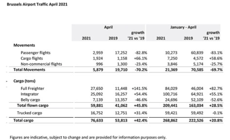 Brussels airport sees 72% surge in cargo volumes for April versus 2020