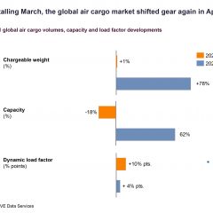 Air cargo volumes bounce back in April but system under ‘significant strain’