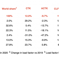 IATA: Air cargo up 12% in April compared with pre-Covid levels