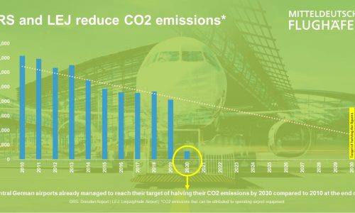 Central German airports reduce CO2 emissions ‘significantly’