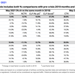 IATA: Cargo markets continued demand growth trend in May