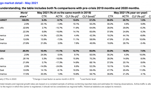 IATA: Cargo markets continued demand growth trend in May