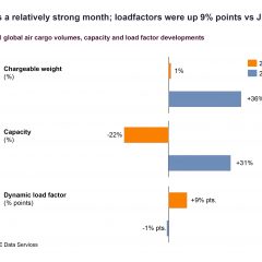 Air cargo’s ‘long and winding road’ to recovery got back on track in June…